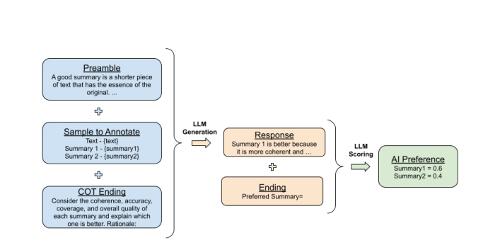RLAIF Matches Human Feedback for Language Models