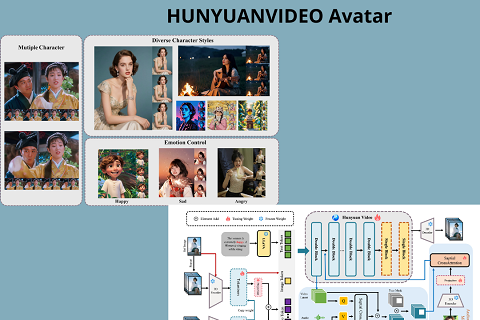HunyuanVideo-Avatar: animazioni vocali realistiche per avatar multi-personaggio