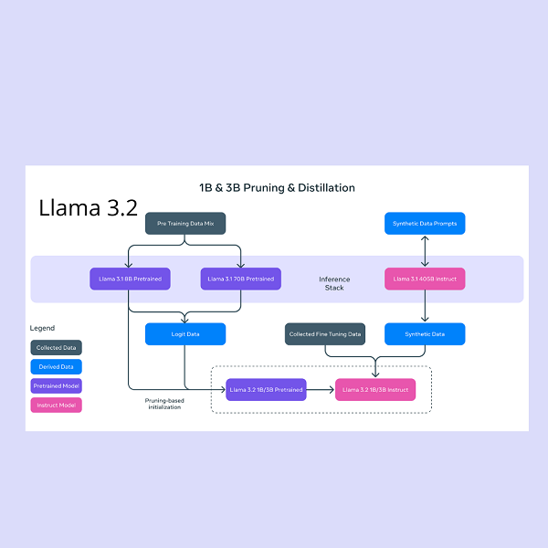 Lancia Llama 3.2: Nuove Funzionalità per l’AI