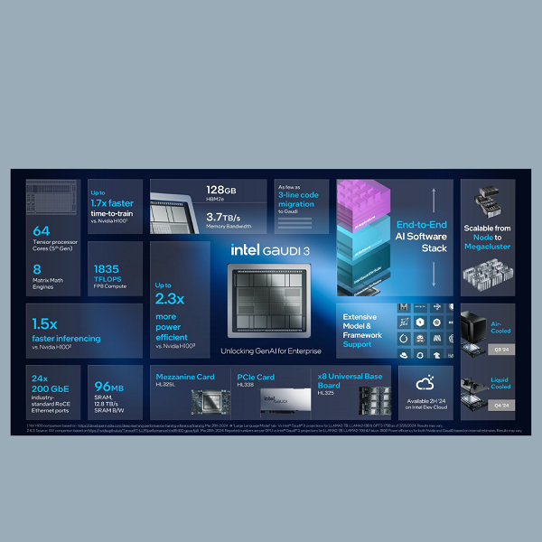 Intel Ristruttura la Strategia AI con le GPU Gaudi 3