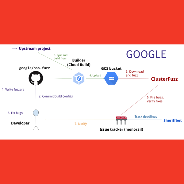 L’AI potenzia la sicurezza del software con OSS-Fuzz