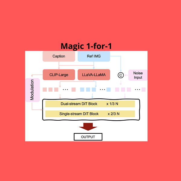 Arriva un nuovo modello efficiente di generazione di immagini in video: Magic 1-for-1