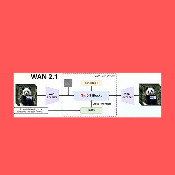 Alibaba WAN: il modello SOTA T2V e I2V può generare video di 5 secondi su 4090 in 4 minuti