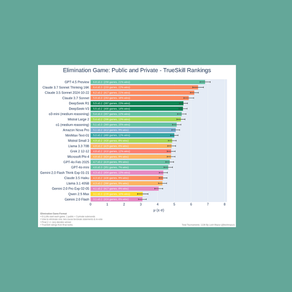 ChatGPT 4.5 si classifica al primo posto nel Game Benchmark di eliminazione di Mazur