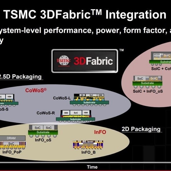 TSMC accelera la produzione di packaging SoIC per soddisfare le esigenze del mercato
