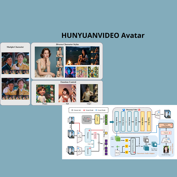 HunyuanVideo-Avatar: animazioni vocali realistiche per avatar multi-personaggio